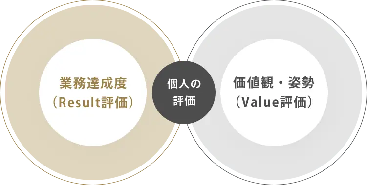 個人の評価