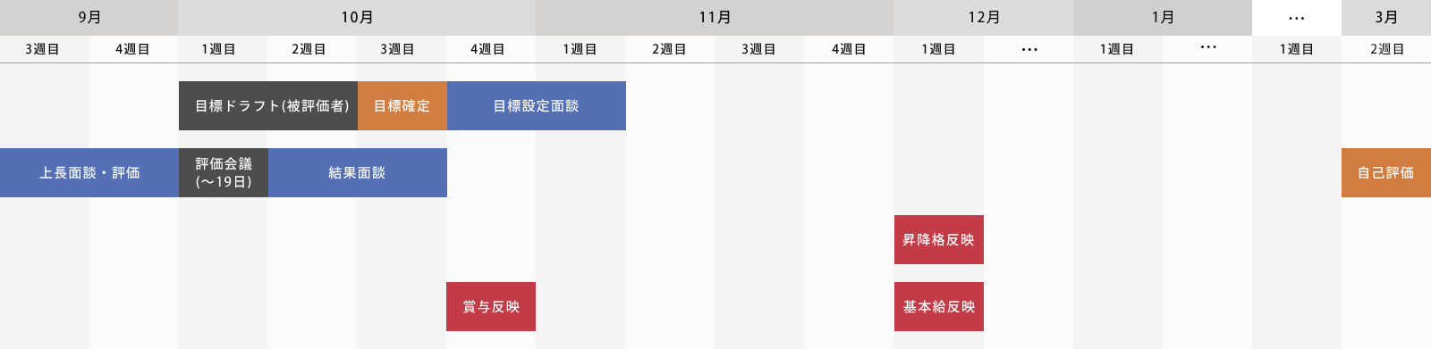 上期の評価スケジュール