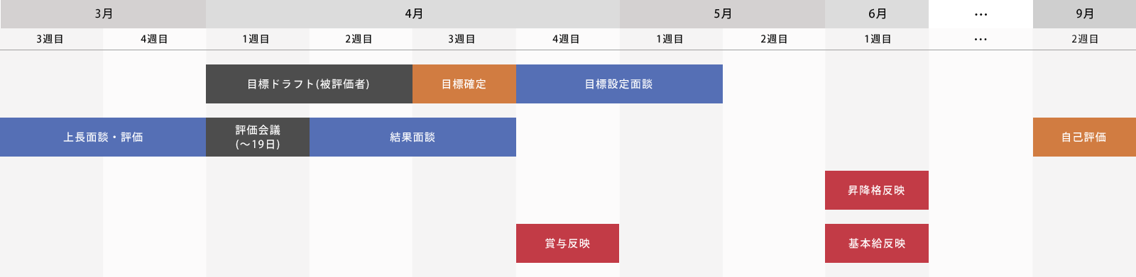 上期の評価スケジュール